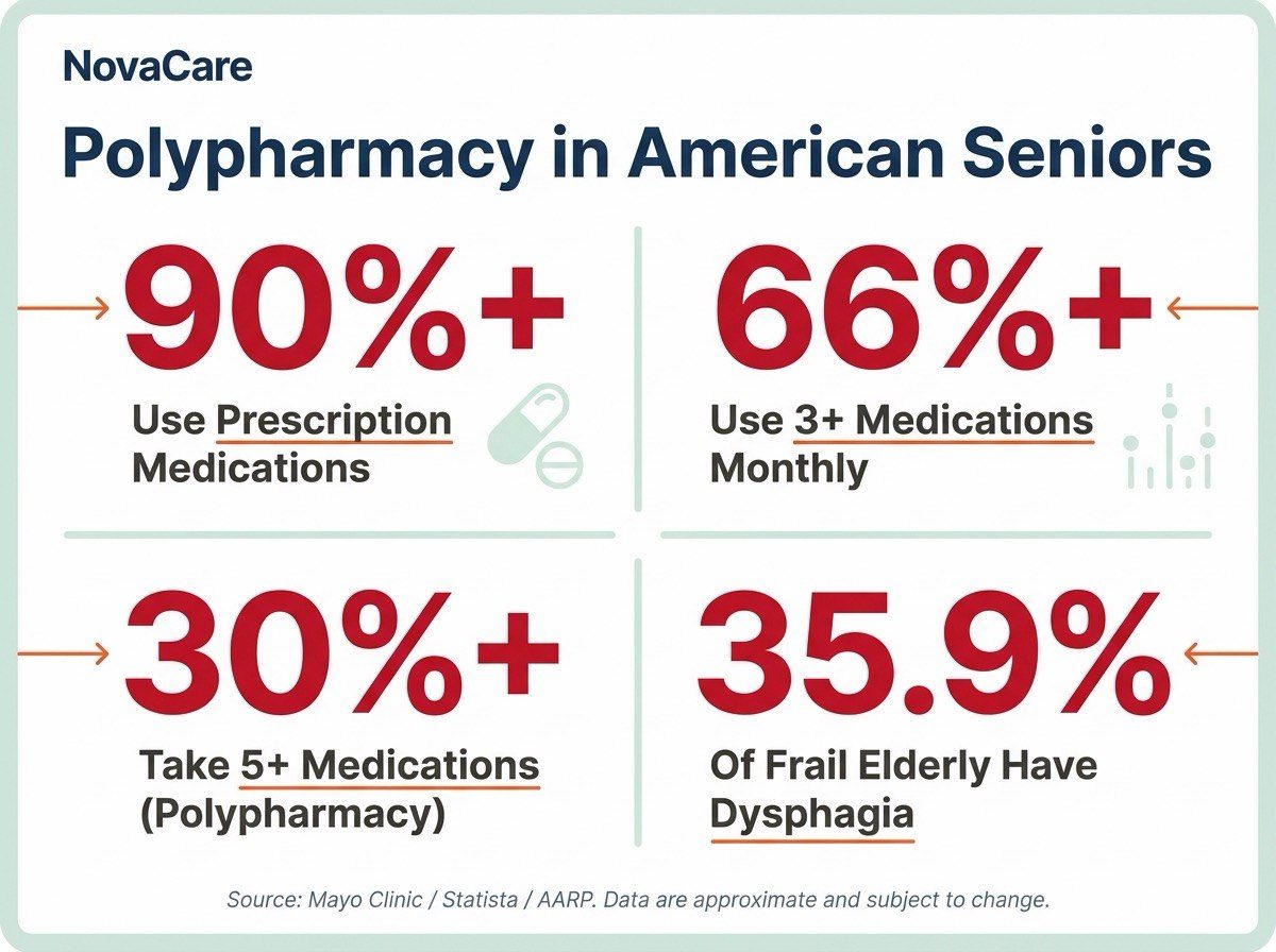 Polypharmacy in American Seniors