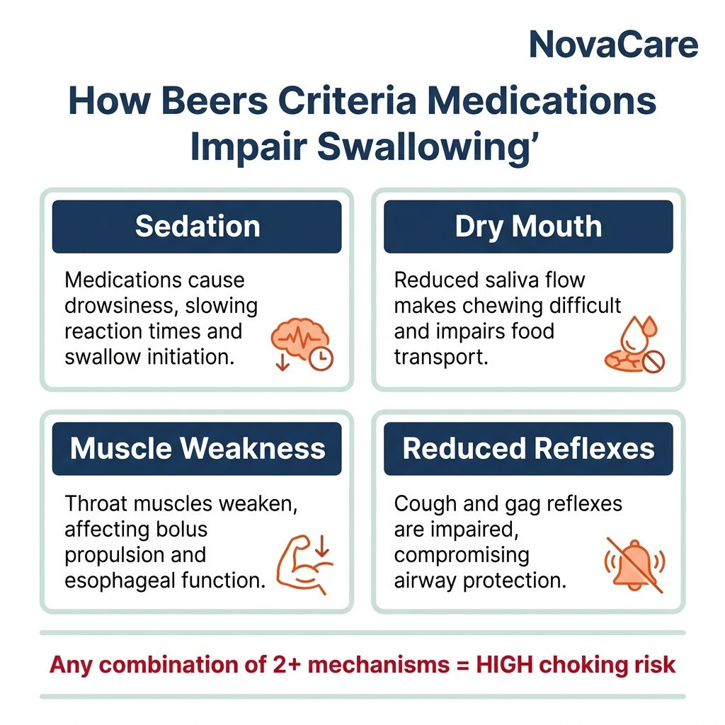 How Beers Criteria Medications Impair Swallowing