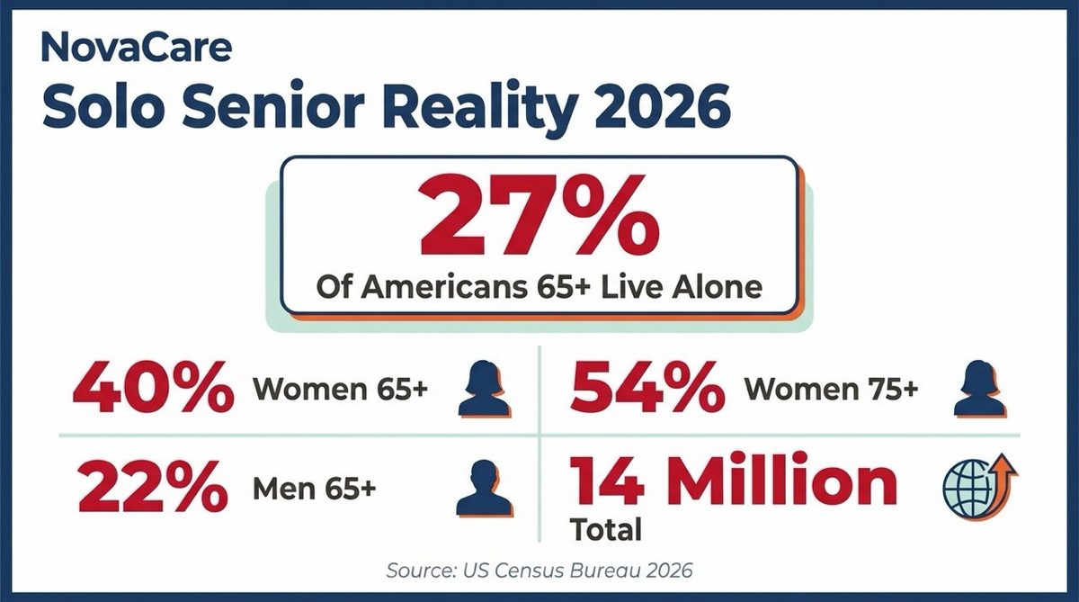 Solo Senior Reality 2026 Statistics