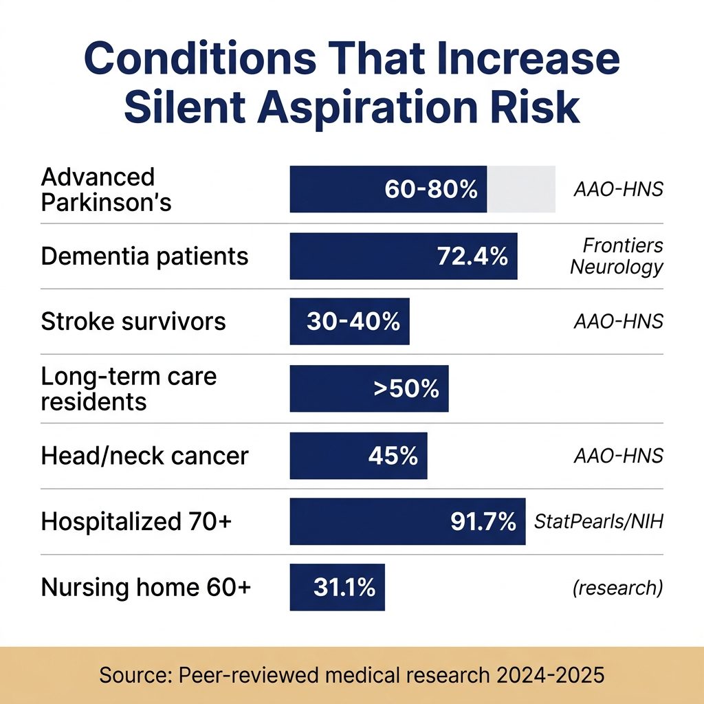 Conditions that increase silent aspiration risk - bar chart